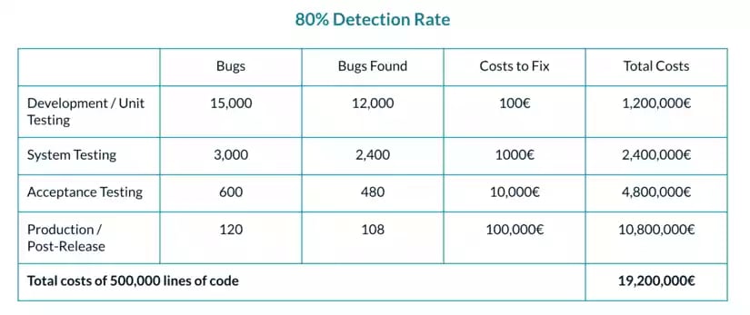 security by design saving costs