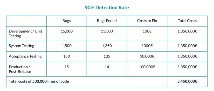 shift left testing saving costs