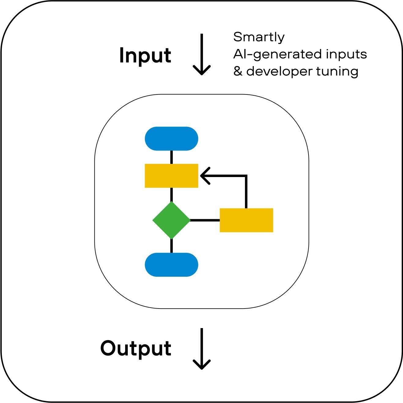 Blog visual - Code Fuzzing