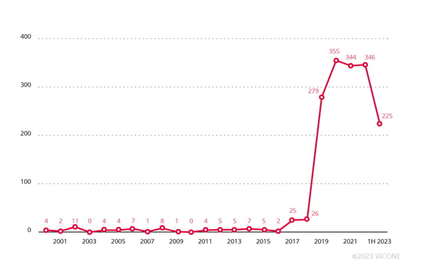 CVE counts automotive industry