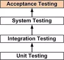 Types of Software Testing