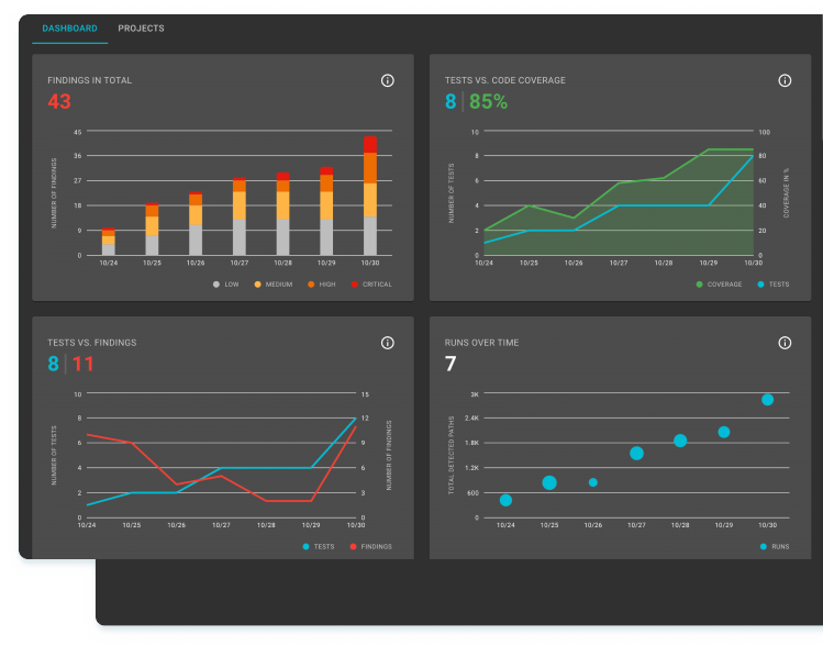 monitoring-code-coverage-testing-results