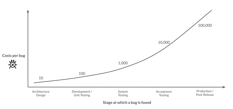 Rule Of Ten | How to cut your development costs