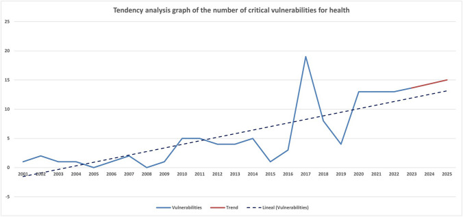 tendency-analysis